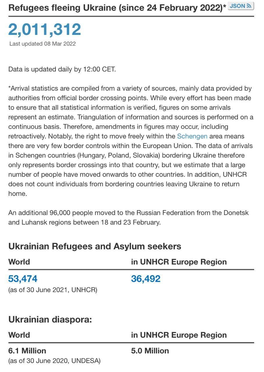 "In 12 days of war, two million people were forced to leave Ukraine"