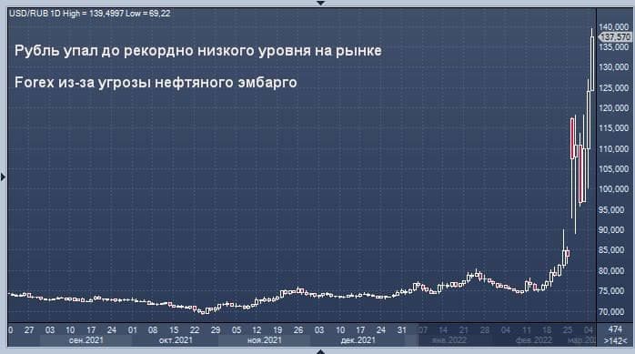 The ruble has fallen to 139 per dollar and 150 per euro