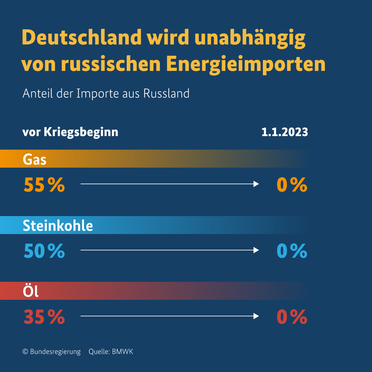 Germany Has Completely Phased out Russian Energy Resources