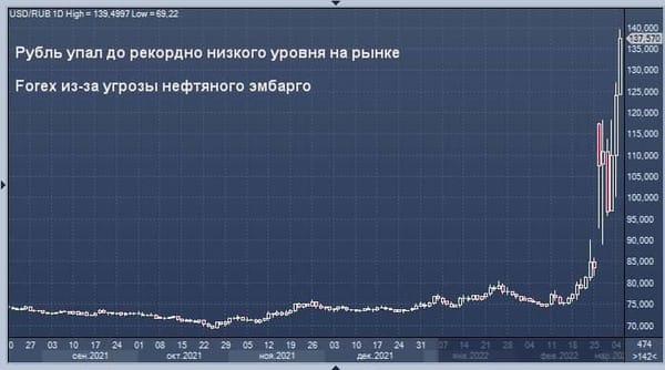 The ruble has fallen to 139 per dollar and 150 per euro
